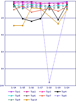 Sales ranking graph