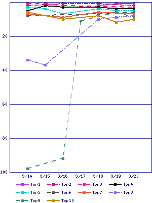Sales ranking graph