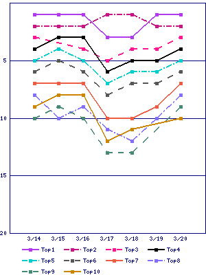 Sales ranking graph