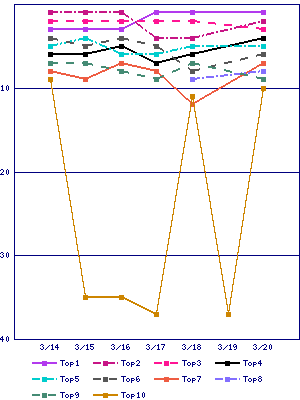 Sales ranking graph