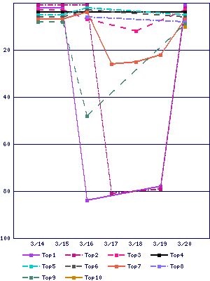 Sales ranking graph
