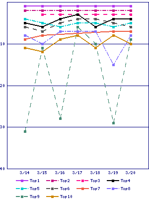 Sales ranking graph