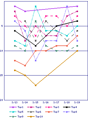 Sales ranking graph