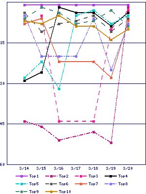Sales ranking graph