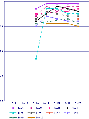Sales ranking graph