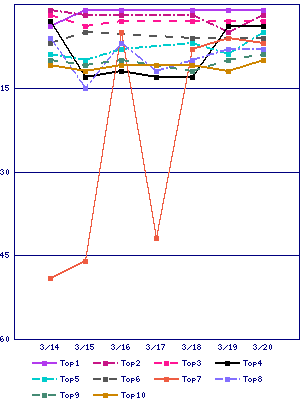 Sales ranking graph