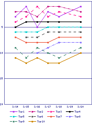 Sales ranking graph