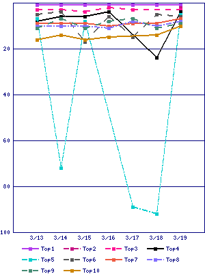 Sales ranking graph