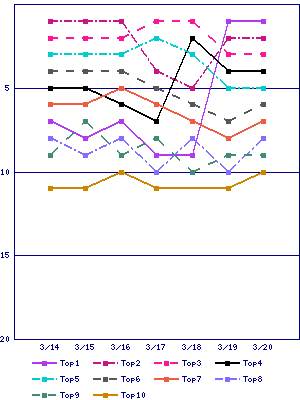 Sales ranking graph
