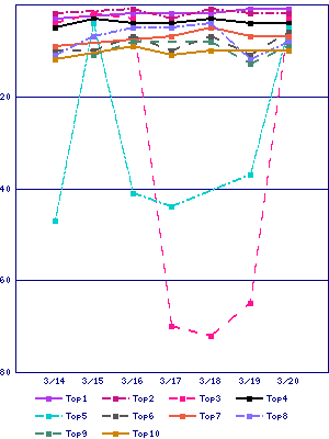 Sales ranking graph