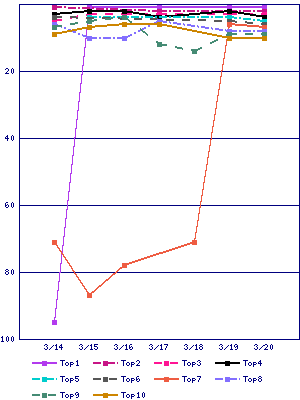 Sales ranking graph