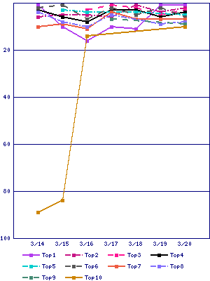 Sales ranking graph