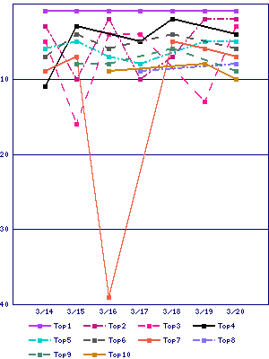 Sales ranking graph
