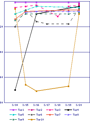 Sales ranking graph