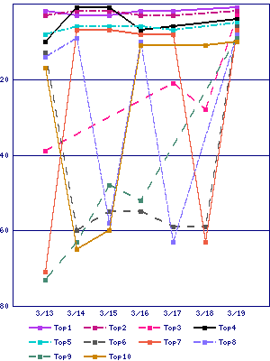 Sales ranking graph