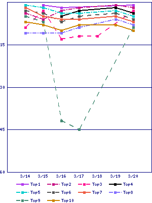 Sales ranking graph