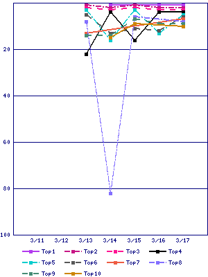Sales ranking graph