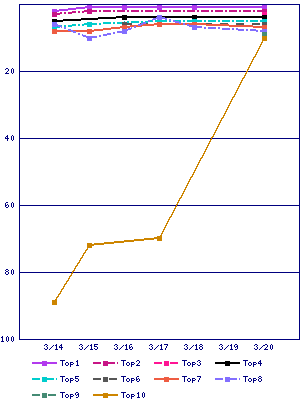 Sales ranking graph