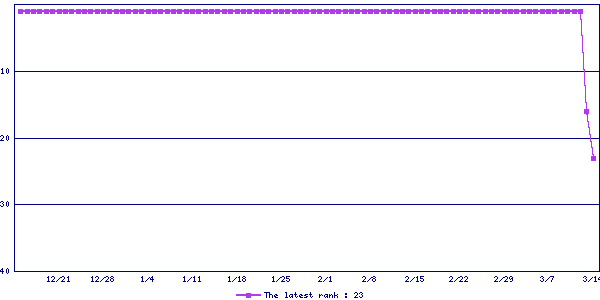 Sales ranking graph