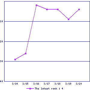Sales ranking graph