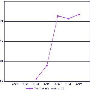 Sales ranking graph