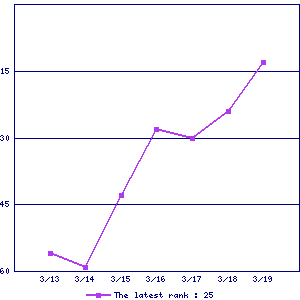 Sales ranking graph