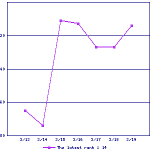 Sales ranking graph