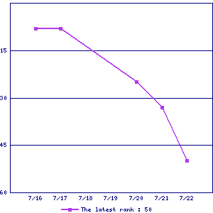 Sales ranking graph Sales ranking graph