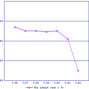 Sales ranking graph Sales ranking graph