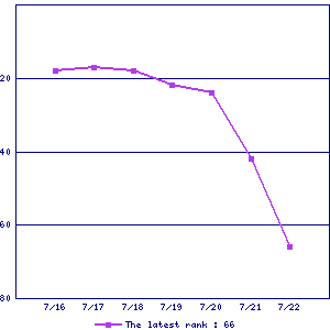 Sales ranking graph Sales ranking graph