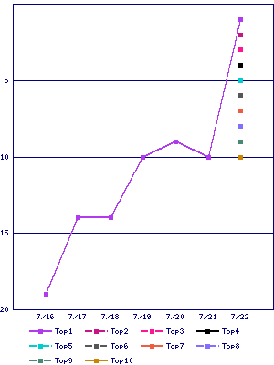 Sales ranking graph