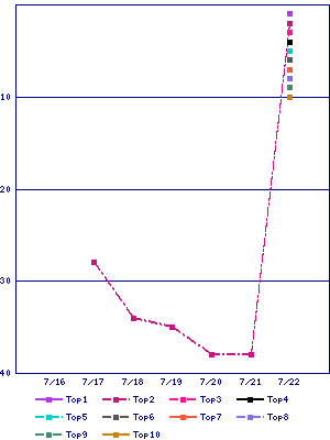 Sales ranking graph