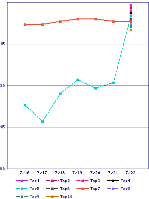 Sales ranking graph