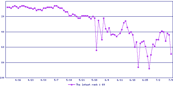 Sales ranking graph