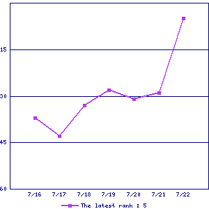 Sales ranking graph Sales ranking graph