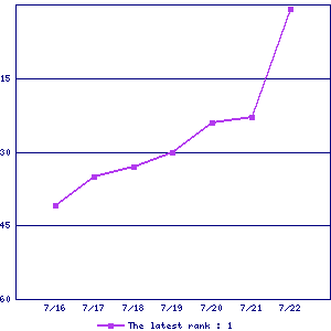 Sales ranking graph Sales ranking graph