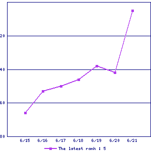 Sales ranking graph Sales ranking graph